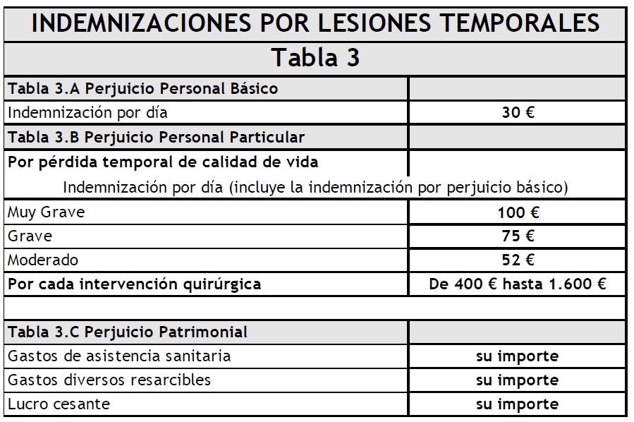 INDEMNIZACION POR LESIONES TEMPORAL