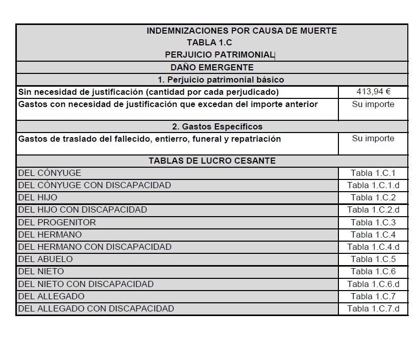 indemnizacion por causa de muerte perjuicio patrimonial