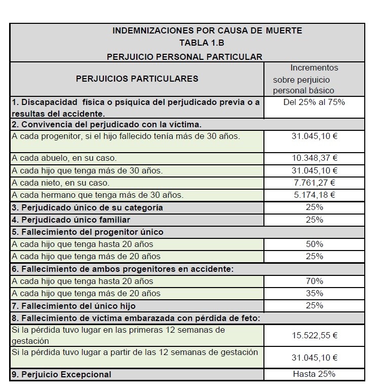 indemnizacion por causa de muerte perjuicio personal particular