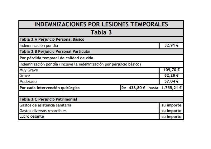tabla de indemnizacion por accidente en 2022
